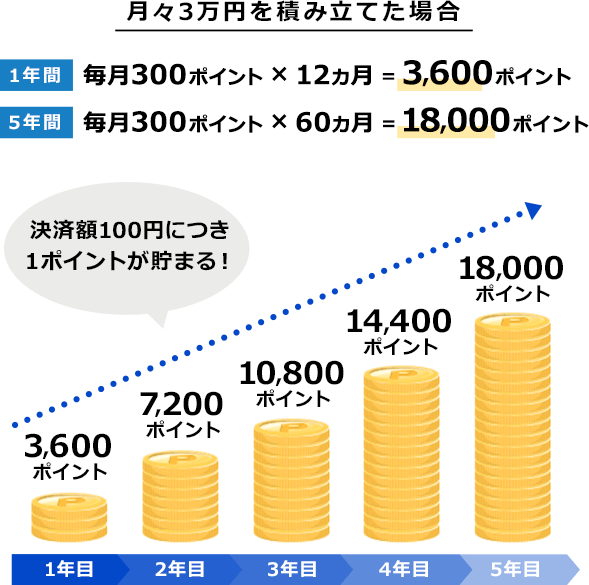 ポイント積み立て例