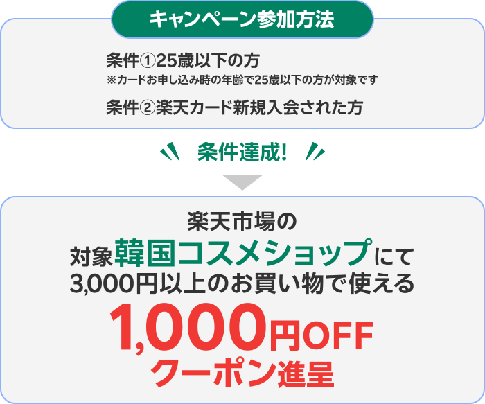 条件達成で楽天市場の公式韓国コスメショップで使える1,000円OFFクーポン進呈
