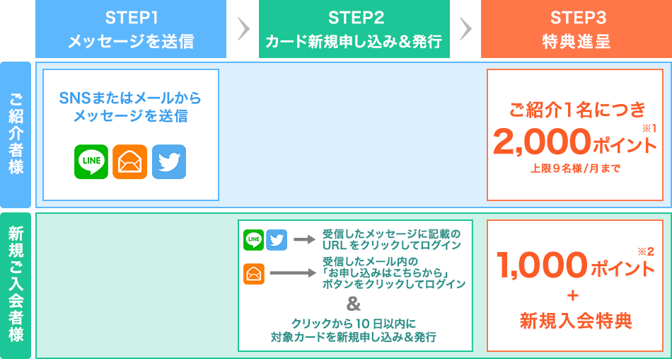 楽天カードを友達に紹介しよう 紹介するごとにポイントプレゼント 楽天カード 楽天カードを友達に紹介しよう 紹介するごとにポイントプレゼント 楽天カード