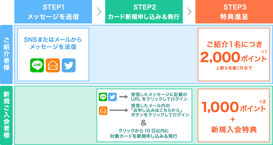 楽天カードを友達に紹介しよう 紹介するごとにポイントプレゼント 楽天カード