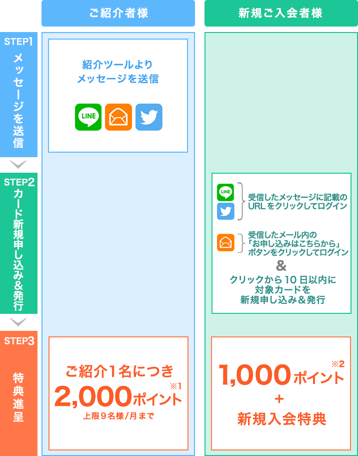 楽天カードを友達に紹介しよう 紹介するごとにポイントプレゼント 楽天カード 楽天カードを友達に紹介しよう 紹介するごとにポイントプレゼント 楽天カード