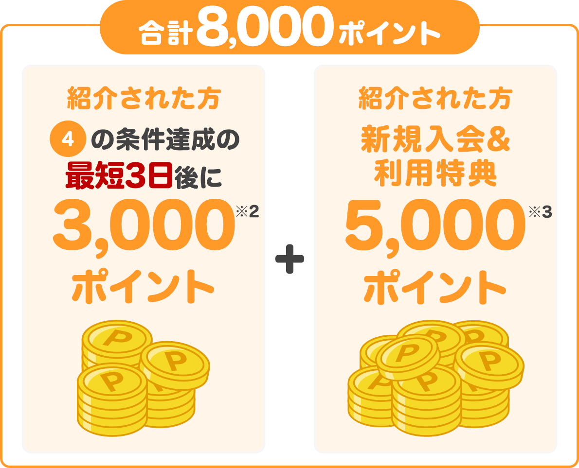 紹介された方④の条件達成の最短3日後に紹介された方に3,000ポイント＋ 新規入会＆利用特典5,000ポイント