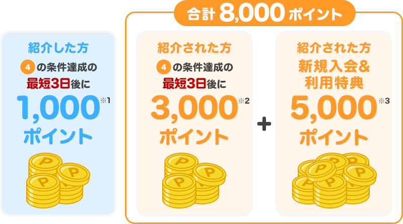 紹介した方④の条件達成の最短3日後に1,000ポイント 紹介された方④の条件達成の最短3日後に紹介された方に3,000ポイント＋ 新規入会＆利用特典5,000ポイント