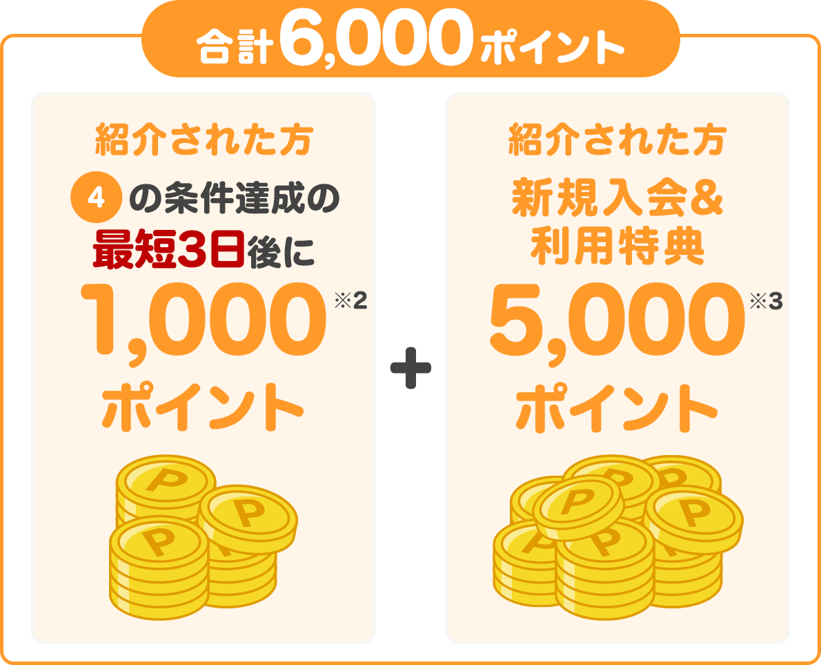 紹介された方④の条件達成の最短3日後に紹介された方に1,000ポイント＋ 新規入会＆利用特典5,000ポイント