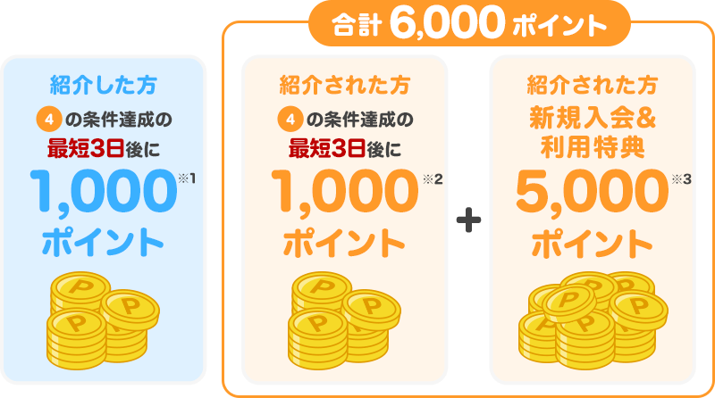 紹介した方④の条件達成の最短3日後に1,000ポイント 紹介された方④の条件達成の最短3日後に紹介された方に1,000ポイント＋ 新規入会＆利用特典5,000ポイント