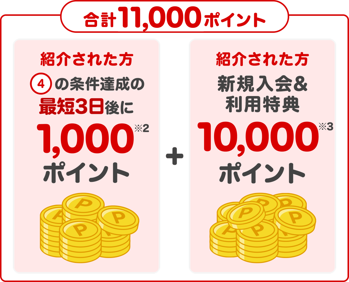紹介された方④の条件達成の最短3日後に紹介された方に1,000ポイント＋ 新規入会＆利用特典10,000ポイント