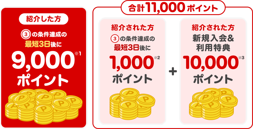 紹介した方③の条件達成の最短3日後に9,000ポイント 紹介された方③の条件達成の最短3日後に紹介された方に1,000ポイント＋ 新規入会＆利用特典10,000ポイント