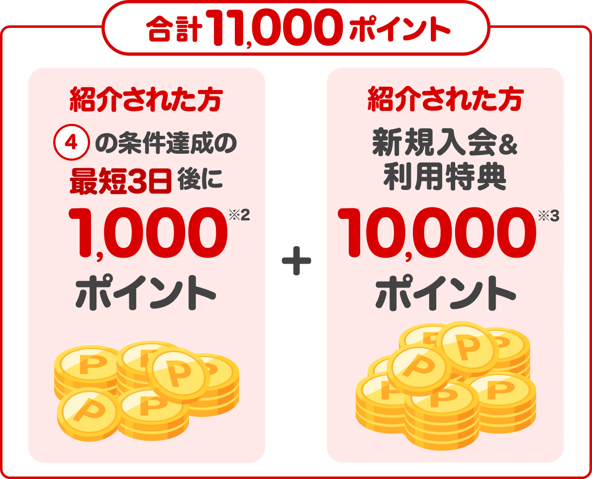 紹介された方④の条件達成の最短3日後に紹介された方に1,000ポイント+ 新規入会&利用特典10,000ポイント
