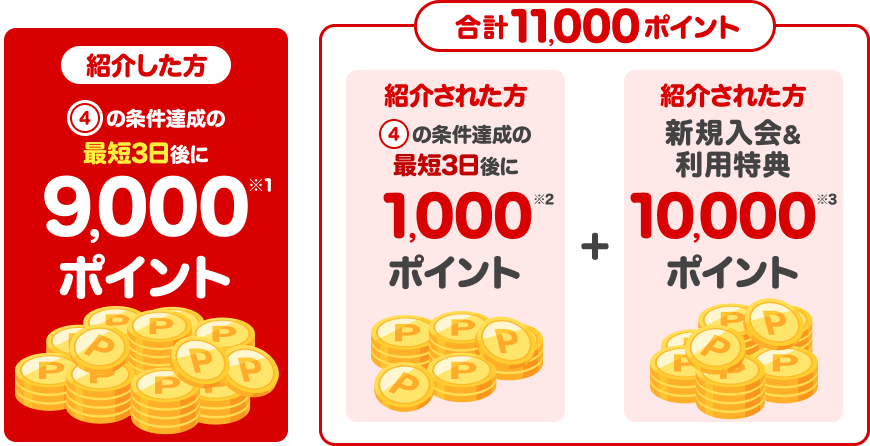 紹介した方④の条件達成の最短3日後に9,000ポイント 紹介された方④の条件達成の最短3日後に紹介された方に1,000ポイント+ 新規入会&利用特典10,000ポイント