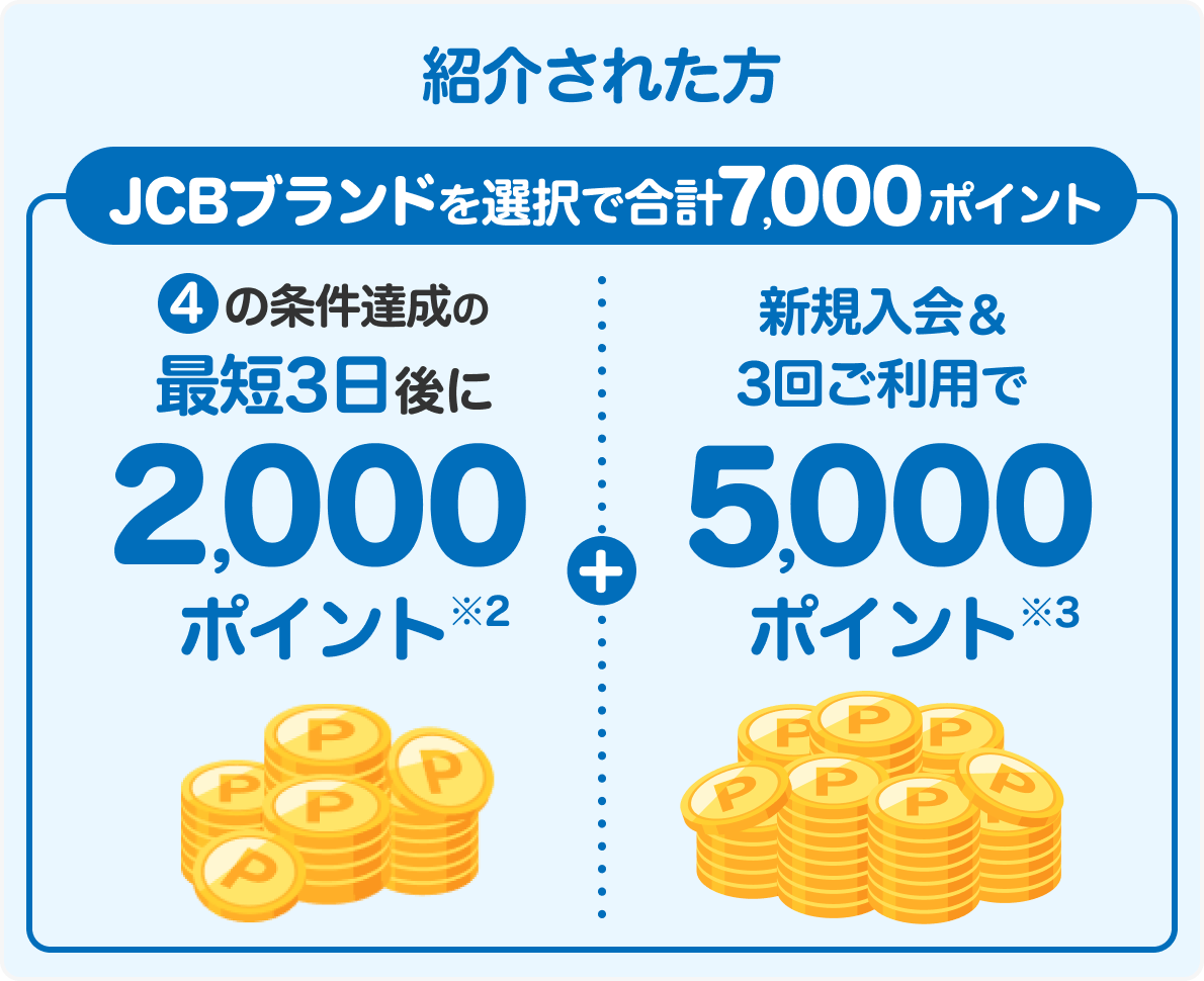 紹介された方4の条件達成の最短3日後に紹介された方に1,000ポイント＋ 新規入会＆利用特典5,000ポイント