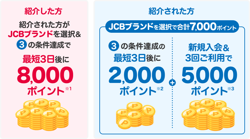 紹介した方3の条件達成の最短3日後に1,000ポイント 紹介された方3の条件達成の最短3日後に紹介された方に1,000ポイント＋ 新規入会＆利用特典5,000ポイント