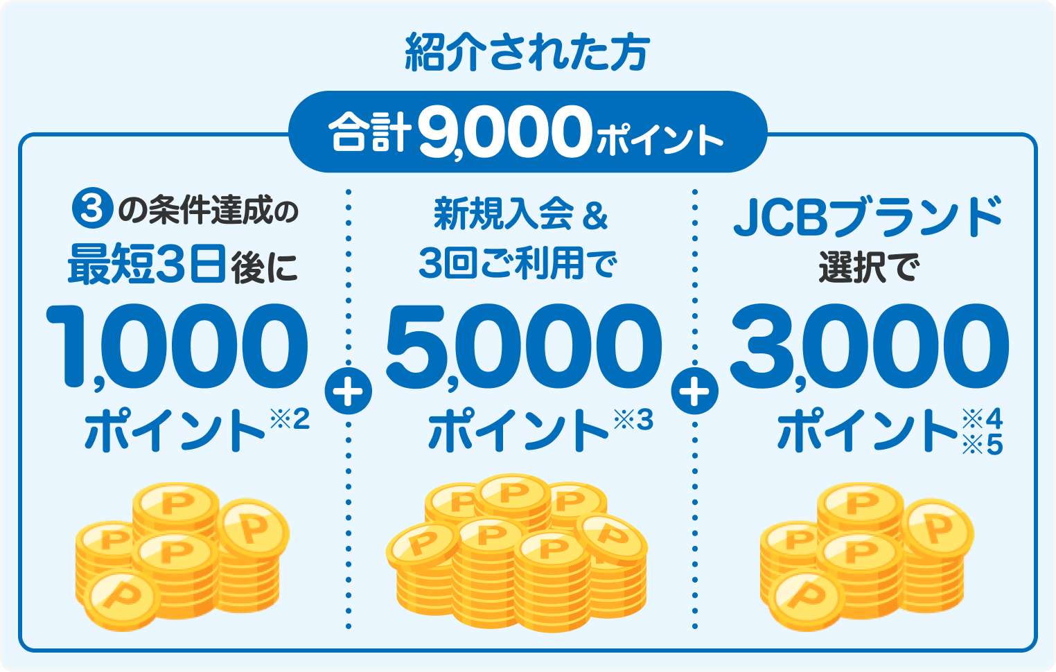  紹介された方3の条件達成の最短3日後に紹介された方に1,000ポイント＋ 新規入会＆利用特典5,000ポイント＋ JCBブランド選択で3,000ポイント