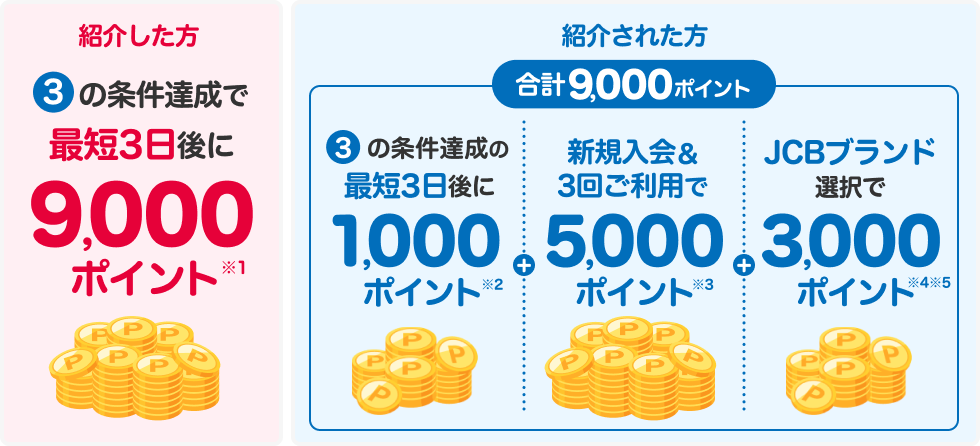 紹介した方3の条件達成の最短3日後に9,000ポイント 紹介された方3の条件達成の最短3日後に紹介された方に1,000ポイント＋ 新規入会＆利用特典5,000ポイント＋ JCBブランド選択で3,000ポイント