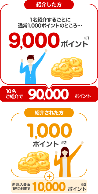 紹介した方 1名紹介するごとに9,000ポイント 10名ご紹介で90,000ポイント 紹介された方 紹介キャンペーン特典1,000ポイント＋ 新規入会＆1回ご利用で10,000ポイント