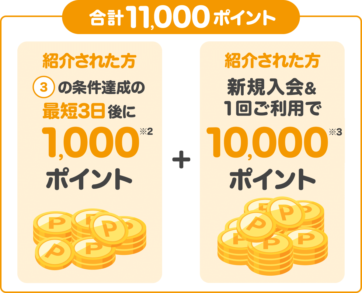 紹介された方④の条件達成の最短3日後に紹介された方に1,000ポイント＋ 新規入会＆利用特典10,000ポイント