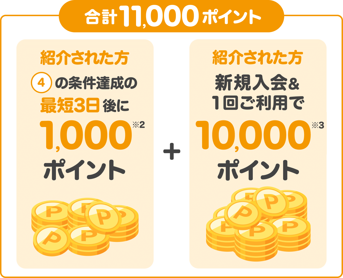 紹介された方④の条件達成の最短3日後に紹介された方に1,000ポイント＋ 新規入会＆利用特典10,000ポイント