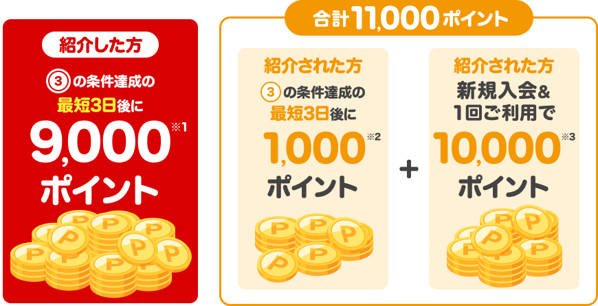 紹介した方④の条件達成の最短3日後に9,000ポイント 紹介された方④の条件達成の最短3日後に紹介された方に1,000ポイント＋ 新規入会＆利用特典10,000ポイント