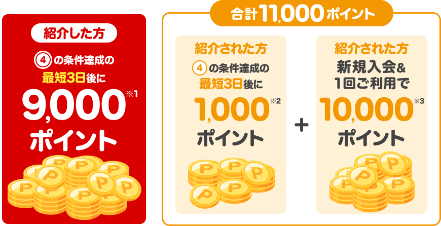 紹介した方④の条件達成の最短3日後に9,000ポイント 紹介された方④の条件達成の最短3日後に紹介された方に1,000ポイント＋ 新規入会＆利用特典10,000ポイント
