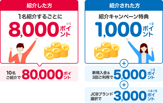 紹介した方 1名紹介するごとに8,000ポイント 紹介された方 紹介キャンペーン特典1,000ポイント＋ 新規入会＆3回ご利用で5,000ポイント＋ JCBブランド選択で3,000ポイント