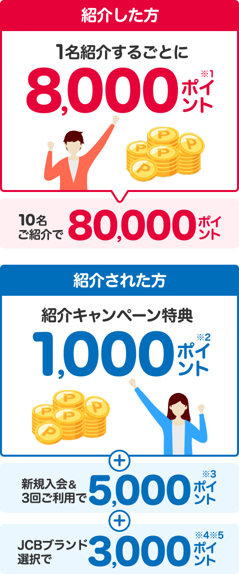 紹介した方 1名紹介するごとに8,000ポイント 紹介された方 紹介キャンペーン特典1,000ポイント＋ 新規入会＆3回ご利用で5,000ポイント＋ JCBブランド選択で3,000ポイント