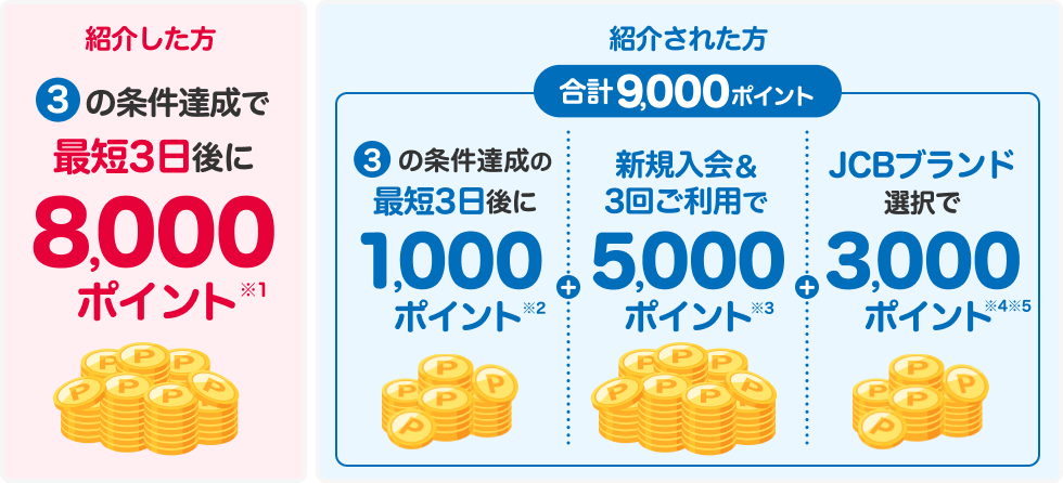 紹介した方3の条件達成の最短3日後に8,000ポイント 紹介された方3の条件達成の最短3日後に紹介された方に1,000ポイント＋ 新規入会＆利用特典5,000ポイント＋ JCBブランド選択で3,000ポイント