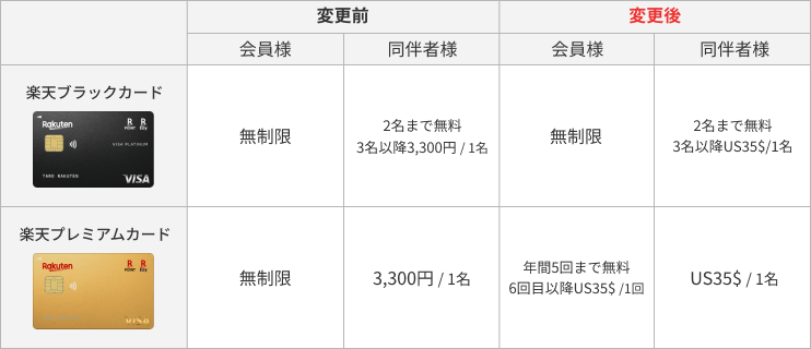 ラウンジの利用回数について、楽天ブラックカードの会員様は、引き続き回数の制限なく無料でご利用いただけます。ご同伴者様のご利用料金は、1回のご利用につき2名様まで無料、3名様以降は1名様につき3,300円からUS35$に変更となります。楽天プレミアムカードの会員様は2025年1月15日(水)より、無料でご利用いただける回数が年間5回までに変更となり、6回目以降のご利用料金は1回あたりUS35$となります。ご同伴者様のご利用料金は、1名様につき3,300円からUS35$となります。