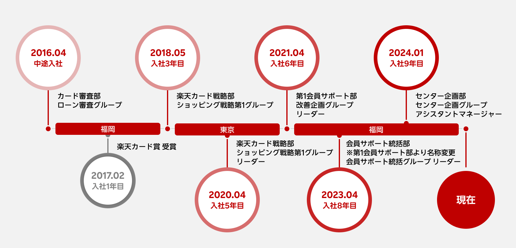 2016.04 中途入社 福岡 カード審査部 ローン審査グループ 2017.02 入社1年目 楽天カード賞 受賞 2018.05 入社3年目 東京 カード戦略部 ショッピング戦略第1グループ 2020.04 入社5年目 東京 カード戦略部 ショッピング戦略第1グループ リーダー 2021.04 入社6年目 福岡 第1会員サポート部 改善企画グループ リーダー 2023.04 入社8年目 東京 会員サポート統括部 ※第1会員サポート部より名称変更 会員サポート統括グループ リーダー 2024.01 入社9年目 福岡 センター企画部 センター企画グループ アシスタントマネージャー 現在