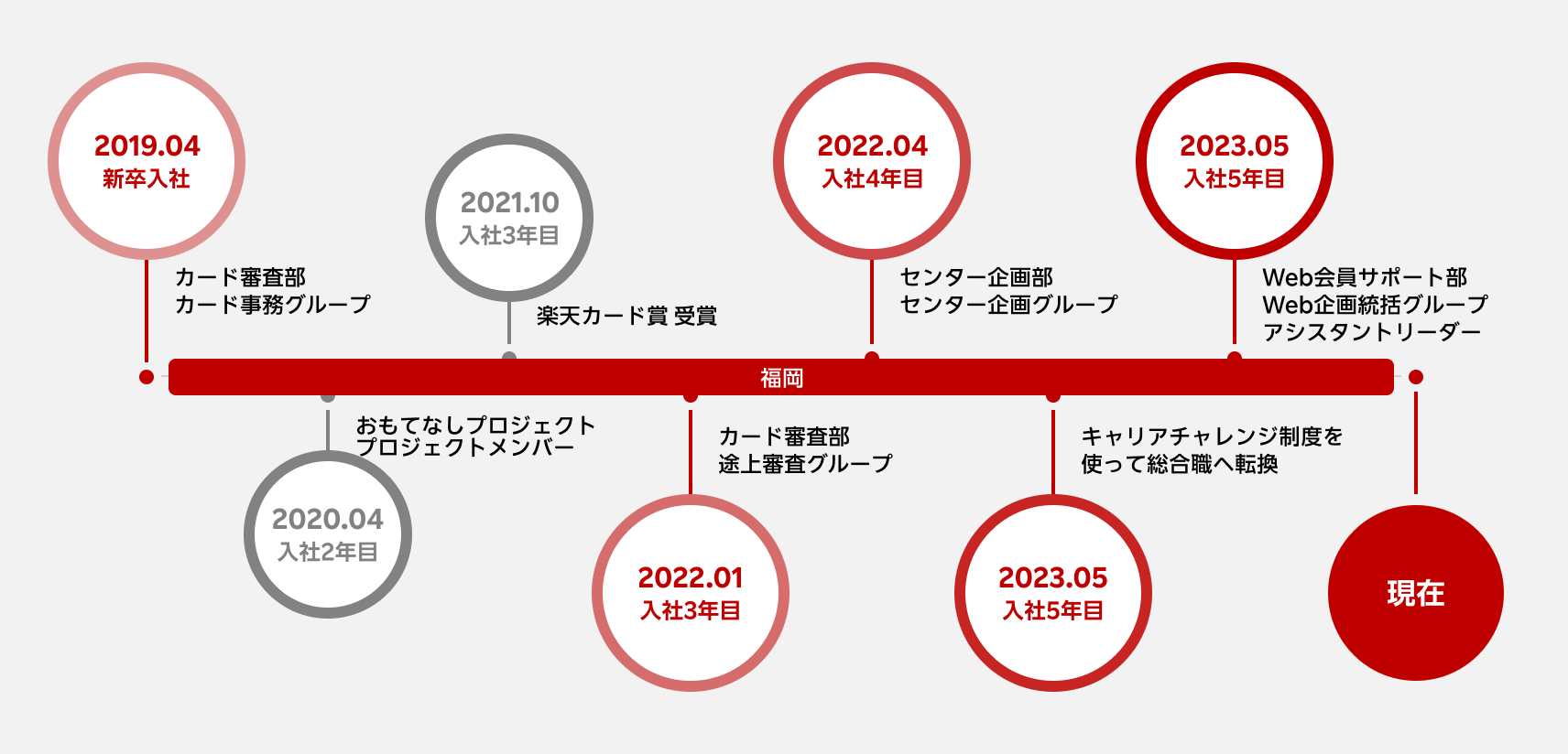 2019.04 新卒入社 福岡 カード審査部 カード事務グループ 2020.04 入社2年目 おもてなしプロジェクトプロジェクトメンバー 2021.10 入社3年目 楽天カード賞 受賞 2022.01 入社3年目 カード審査部 途上審査グループ 2022.04 入社4年目 福岡 センター企画部 センター企画グループ 2023 入社5年目 福岡 キャリアチャレンジ制度を使って総合職へ転換 2023.05 入社5年目 福岡 Web会員サポート部 Web企画統括グループ アシスタントリーダー 現在