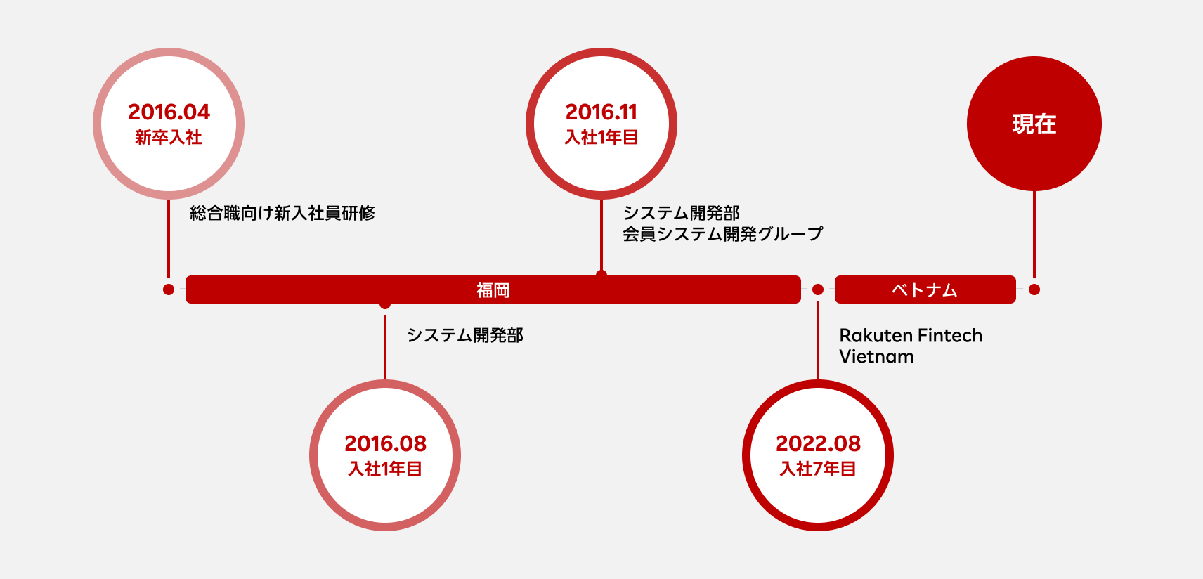 2016.04 新卒入社 福岡 総合職向け新入社員研修 2016.08 入社1年目 福岡 システム開発部 2016.11 入社1年目 福岡 システム開発部 会員システム開発グループ 2022.08 入社7年目 ベトナム Rakuten Fintech Vietnam 現在