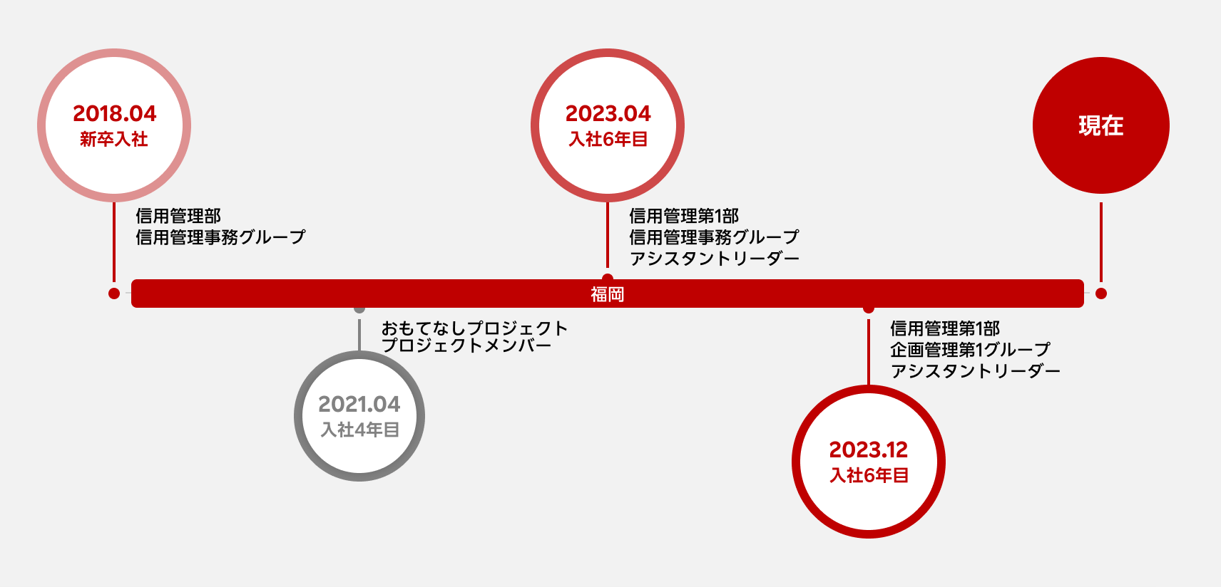 2018.04 新卒入社 福岡 信用管理部 信用管理事務グループ 2021.04 入社4年目 おもてなしプロジェクトプロジェクトメンバー 2023.04 入社6年目 福岡 信用管理第1部 信用管理事務グループ アシスタントリーダー 2023.12 入社6年目 福岡 信用管理第1部 企画管理第1グループ アシスタントリーダー 現在