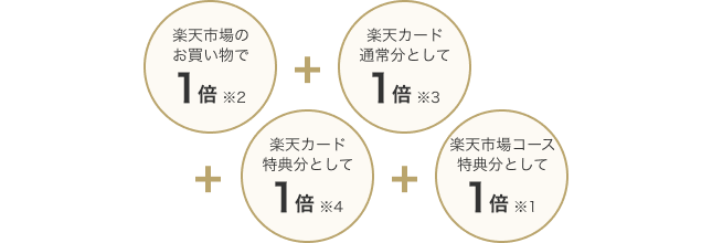 楽天市場のお買いもので1倍※2 ＋ 楽天カード通常分として1倍※3 ＋ 楽天カード特典分として1倍※4 ＋ 楽天市場コースご利用分として1倍※1