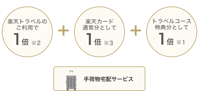 楽天トラベルのご利用で1倍※2 ＋ 楽天カード通常分として1倍※3 ＋ トラベルコース特典分として1倍※1 手荷物宅配サービス