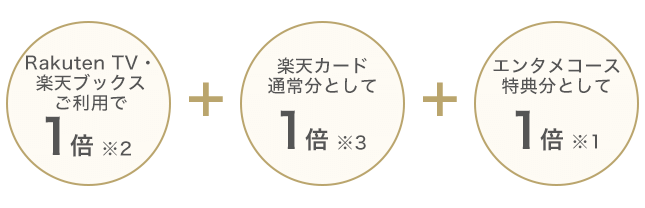 Rakuten TV・楽天ブックスご利用で1倍※2 ＋ 楽天カード通常分として1倍※3 ＋ エンタメコース特典分として1倍※1