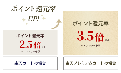 楽天カードの場合2.5倍の還元率が、エントリー後に楽天プレミアムカードで事前決済いただくと、3.5倍にアップします。