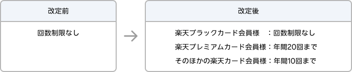 変更前…利用回数制限なし　変更後…楽天ブラックカード会員様は回数制限なし、楽天プレミアムカード会員様は年間20回まで、そのほかの楽天カード会員様は年間10回までとなります。