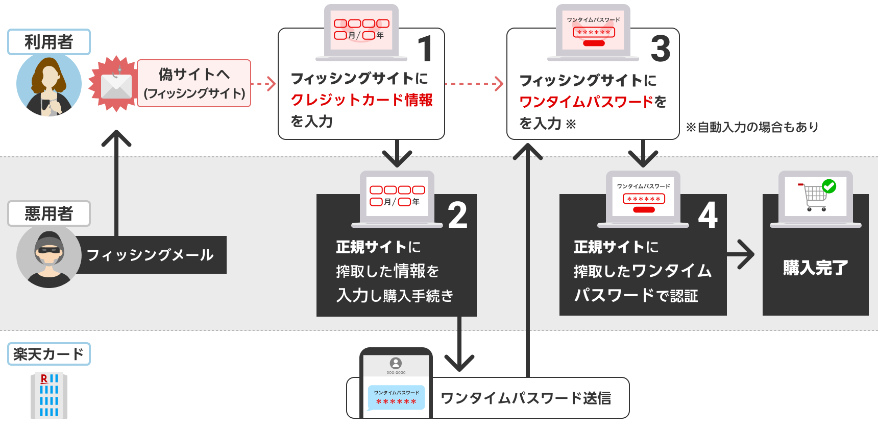 悪用者から送信されたフィッシングメールから、利用者が偽サイト（フィッシングサイト）へアクセス。1、利用者がフィッシングサイトにクレジットカード情報を入力。2、悪用者が正規サイトに搾取した情報を入力し購入手続き。楽天カードからワンタイムパスワードが利用者に送信。3、利用者がフィッシングサイトにワンタイムパスワードを入力（※自動入力の場合もあり）。4、悪用者が正規サイトに搾取したワンタイムパスワードで認証→購入完了。