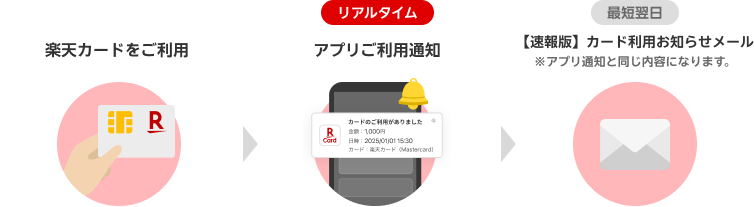 楽天カードをご利用。リアルタイムでアプリご利用通知。最短翌日で【速報版】カード利用お知らせメール※アプリ通知と同じ内容になります。