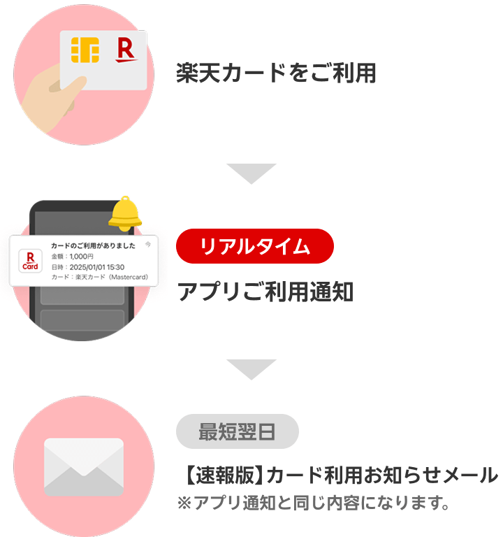 楽天カードをご利用。リアルタイムでアプリご利用通知。最短翌日で【速報版】カード利用お知らせメール※アプリ通知と同じ内容になります。