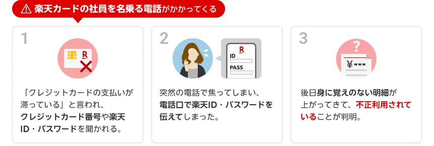 1、楽天カードの社員を名乗る電話がかかってくる。「クレジットカードの支払いが滞っている」と言われ、クレジットカード番号や楽天ID・パスワードを聞かれる。 2、突然の電話で焦ってしまい、電話口で楽天ID・パスワードを伝えてしまった。 3、後日身に覚えのない明細が上がってきて、不正利用されていることが判明。