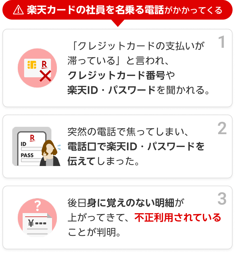 1、楽天カードの社員を名乗る電話がかかってくる。「クレジットカードの支払いが滞っている」と言われ、クレジットカード番号や楽天ID・パスワードを聞かれる。 2、突然の電話で焦ってしまい、電話口で楽天ID・パスワードを伝えてしまった。 3、後日身に覚えのない明細が上がってきて、不正利用されていることが判明。