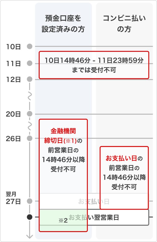 全会員毎月10日14:46~11日23:59は受付不可。また、お支払い口座登録済みの会員様は、口座確定前営業日の14:46~引き落とし結果反映まで受付不可。お支払い口座未登録の会員様はお支払日~お支払確認完了まで受付不可。