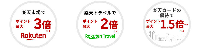 楽天市場でポイント最大3倍※1 楽天トラベルでポイント最大2倍※2 楽天カードの優待でポイント最大1.5倍∼※3