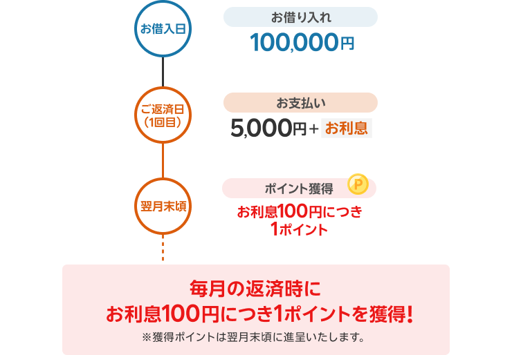 【お借入日】お借り入れ、100,000円 【ご返済日（1回目）】お支払い、5,000円＋お利息 【翌月末頃】ポイント獲得、お利息100円につき1ポイント 毎月の返済時にお利息100円につき1ポイントを獲得！ ※獲得ポイントは翌月末頃に進呈いたします。