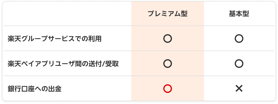 プレミアム型と基本型の比較