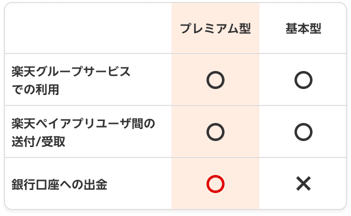 プレミアム型と基本型の比較