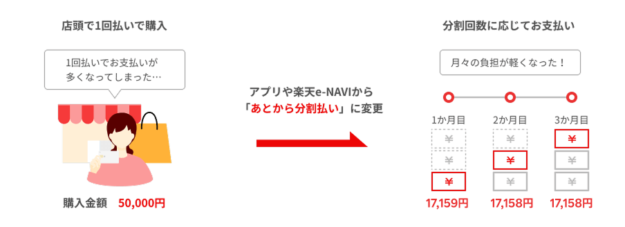 50,000円の商品を3回払いで購入した場合、1ヶ月目に17,159円のお支払い、2ヶ月目に17,158円のお支払い、3ヶ月目に17,158円のお支払いとなります。