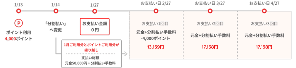 1月お支払い予定の50,000円の1回払いご利用分に対して、4,000ポイントをお支払いに利用後、お支払い方法を3回払いに変更した場合、2月に13,159円のお支払い、3月に17,158円のお支払い、4月に17,158円のお支払いとなります。