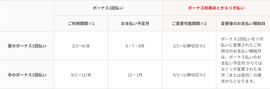 ボーナス1回払いのリボ変更可能期間