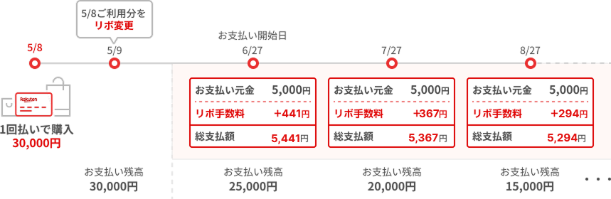 翌月1回払いご利用分のお支払い例