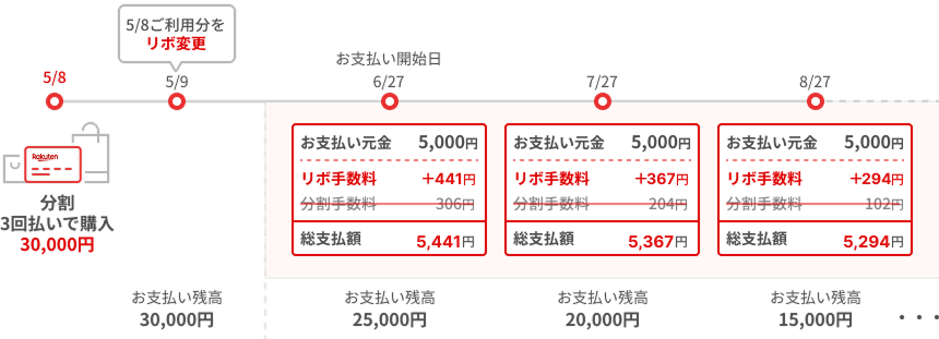 分割払いご利用分のお支払い例